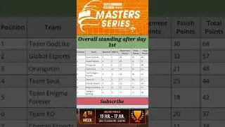 BGMI Master Series Finals || Overall Standing After Day 1st || Bgms Finals Point Table