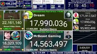 T-series hits 172 million subscribers
