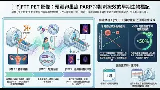 2023 18F-FTT PET Imaging of PARP Inhibitor Drug Target Engagement as a Biomarker of Response in OC.
