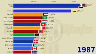 Richest Countries in the World Compared 2021: Qatar, Singapore, Norway, UAE, United States, UK