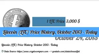 Litecoin (LTC) Price History, October 2013 - Today