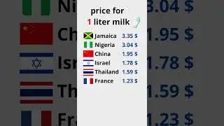 Comparison: How much does 1 liter of milk cost around the world?