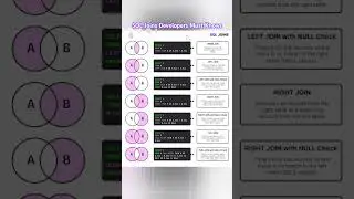 SQL Joins | #shorts #sql #join