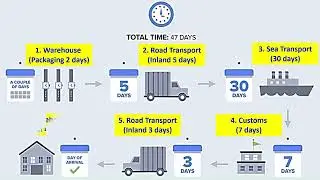 winter cloth to be in store shelf before winter season start - Logistic duration is important