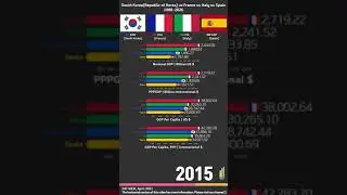 South Korea(Republic of Korea) vs France vs Italy vs Spain 1980-2026