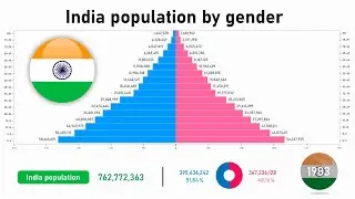 Indian population by gender (1960-2050) in 90 seconds