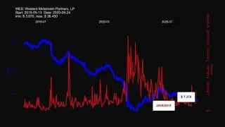 WES, Western Midstream Partners, LP stock prices historical data