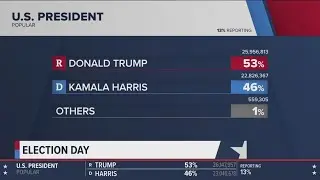 AP: Trump projected to win Ohio | WTOL 11+ Election Night 2024
