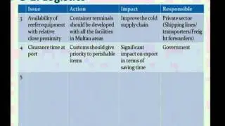 Group2 - Logistics Issues & Recommendations