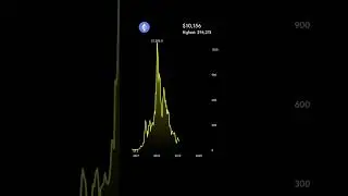 Ethereum | If You Invested $1000 2016 #shorts #eth  #chart #invest