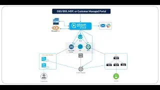 Orchestration of Cisco SD-Access &ndash; DC Integration