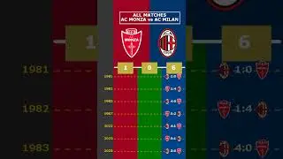 ALL MATCHES: AC MONZA vs AC MILAN #viral #acmonza #acmilan #seriea