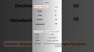 Digital Electronics 02: Introduction to Number systems(Part 2 -Tamil)