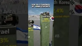 top 20 country's by arms exports #data #ranking #usa #militarypower #world #2025stats#fyp#viral#top