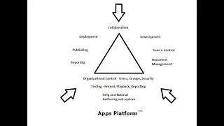 Apps Platform Collaboration/Workflow Demonstration