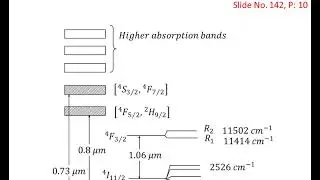 Slide 142-C Nd-YAG Laser, Solid State Laser, Laser Physics Course