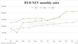 BYD September NEV Sales Drop 5.52% as Hybrid Demand Falls