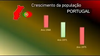Crescimento da popula&ccedil;&atilde;o portugal
