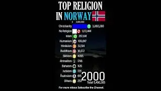 Top Religion in Norway (Kingdom of Norway) 1900 - 2022 (Population wise) |#Shorts #christianity #god
