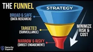 ASIS PCI - The Investigator's Playbook: Planning, Strategy & Risk Management 🕵️&zwj;♂️📘