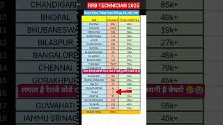rrb technician Total from fill up zone wise 2025 vacancy ll #rrb #technician #railway #shorts #love