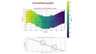 Environmental Subsurface Flow and Solute Transport, saturated and unsaturated flow system