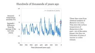 Earth&rsquo;s Temperature Over Time
