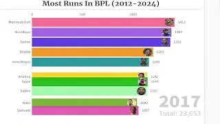 Top run scorer of BPL