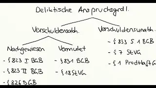 Gesetzliche Schuldverh&auml;ltnisse: Einf&uuml;hrung Deliktsrecht