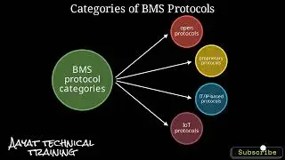 Communication Protocols in Building Management System | BACnet, Modbus, Lon Works & KNX Explained