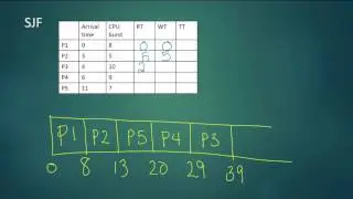 Video 3: Non preemptive FCFS, SJF, priority algorithm practice