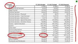 Line Item Budget