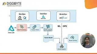 MLOps on Databricks