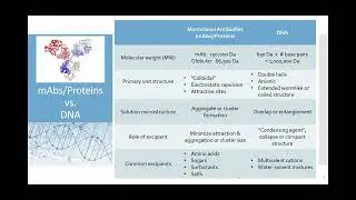 Viscosity Reducing Excipients in Biological Materials