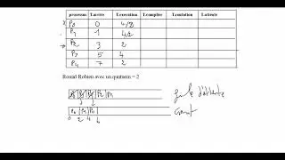 algorithme de round robin darja