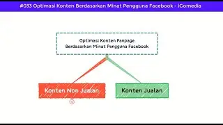 #033. Optimasi Konten Fanpage Berdasarkan Minat Pengguna Facebook - iGomedia