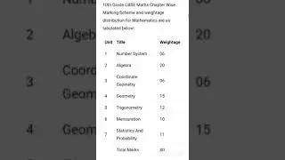 Marking Scheme and weightage of Mathematics class 10||2020‐2021