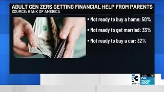 Adult Gen Zers getting financial help from parents
