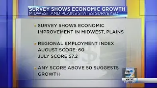 Survey shows economic growth in the Midwest