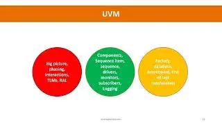 Sturcture of GrowDV's Verification Foundation + SystemVerilog + UVM Courses (No Audio)