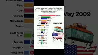 Ranking countries by their exports to the United States #barchartvideo #economies