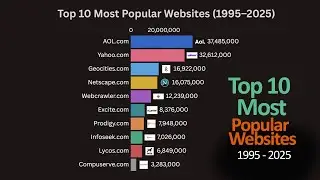 Top 10 Most Popular Websites (1995&ndash;2025) 🌐🔥