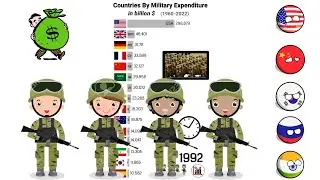 Top Countries military Spending  1960-2022