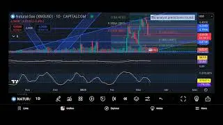 Natural Gas Price Falling 10% - Trade Setup and Market Analysis