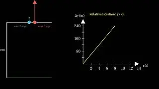 Relative Position vs Time Graph | Two Stones from a Cliff (JEE Main 2015)