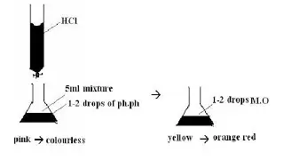 Analysis of mixture of NaOH and Na2CO3 using HCl