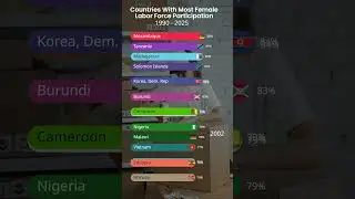 Countries With Most Female Labor Force Participation Rate - 1990 to 2025