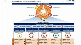 Typical Functional Medicine Labs