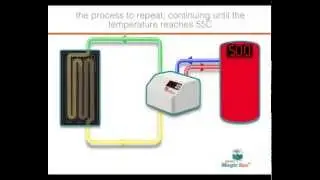 Pure Eco Magic Thermodynamic Box LMTB