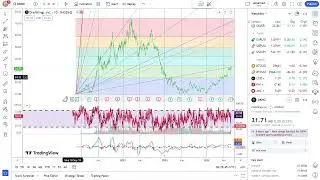 Basics to Investing - DraftKings Inc. DKNG Stock Charts #0228